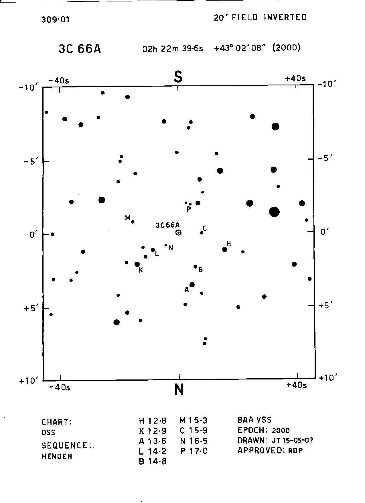 3C 66A 309.01