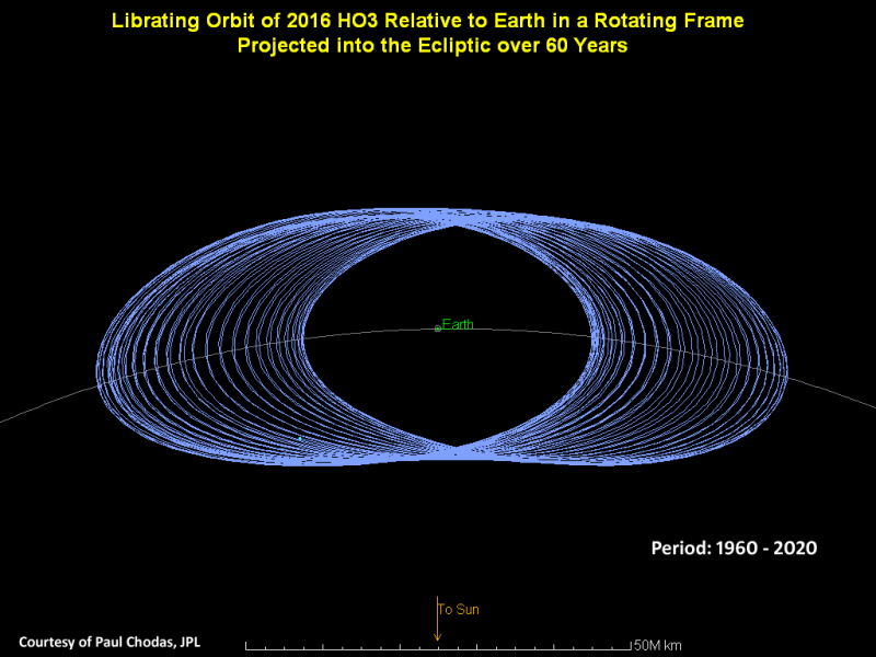 https://www.britastro.org/sites/default/files/field/image/2016ho3orbit.PNG