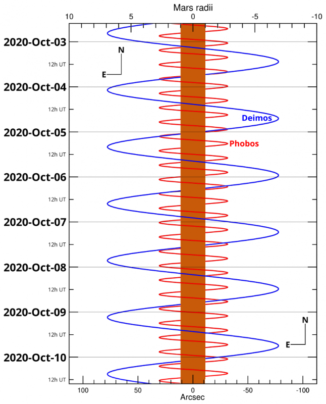 BAA graphic by Ade Ashford based on data provided by NASA’s Planetary Data System (PDS) / SETI / Martian Moon Tracker 2.6 / Mark Showalter. Click the graphic for a larger version suitable for printing. BAA graphic by Ade Ashford based on data provided by NASA’s Planetary Data System (PDS) / SETI / Martian Moon Tracker 2.6 / Mark Showalter.